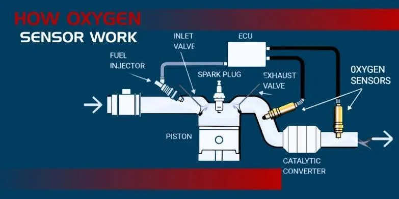 Oxygen sensors Oxygen sensors