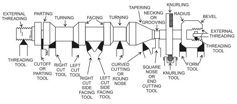 10 Lathe Machine Processes That Every Manufacturer Should Know