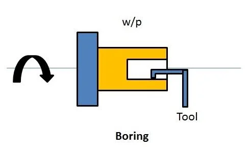 10 Lathe Machine Processes That Every Manufacturer Should Know: Boring Operations