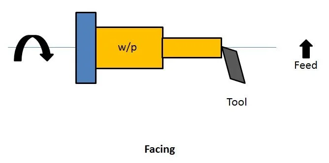 10 Lathe Machine Processes That Every Manufacturer Should Know: Facing Operations