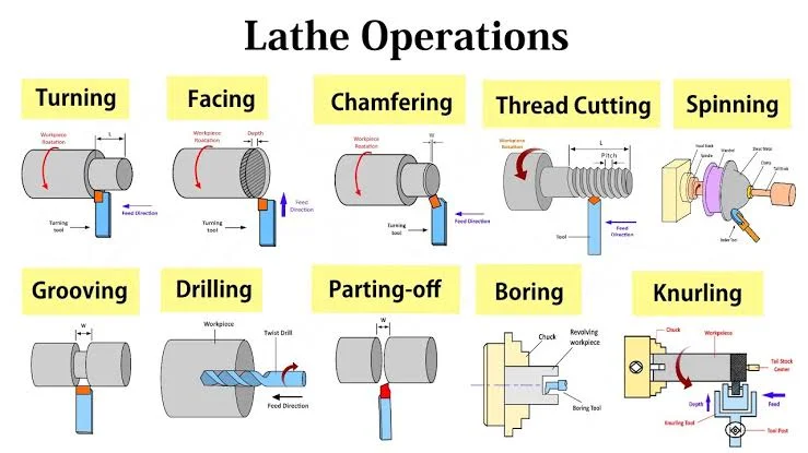 10 Lathe Machine Processes That Every Manufacturer Should Know: Hobbing Operation
