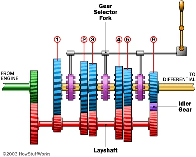 Manual Transmissions Can Be More Fuel Efficient and Reliable Manual Transmissions Can Be More Fuel Efficient and Reliable