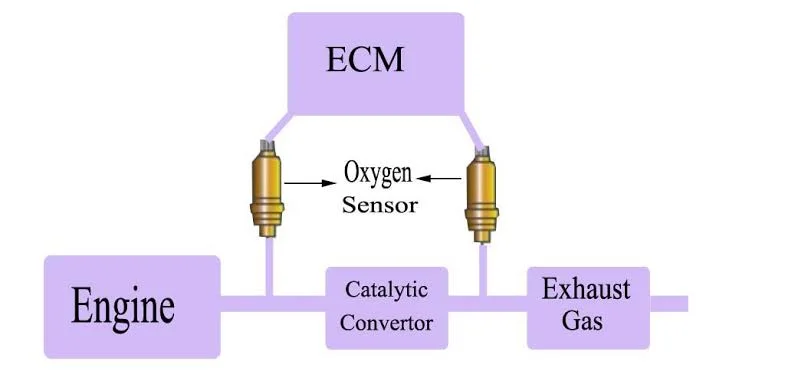 5 Things You Need to Know About Faulty Oxygen Sensors in Cars