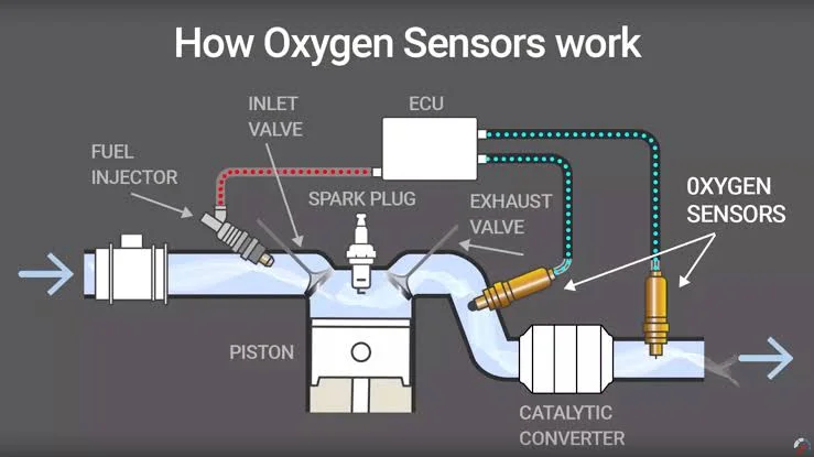 What is an oxygen sensor and what does it do? What is an oxygen sensor and what does it do?