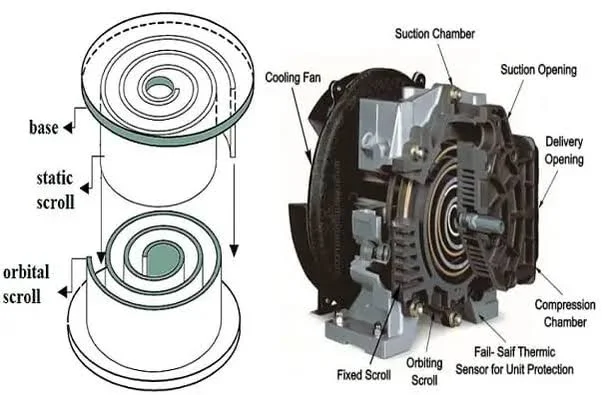 Scroll AC Compressor Scroll AC Compressor