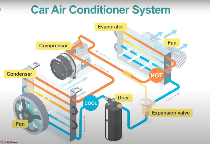 Car air conditioning system Car air conditioning system