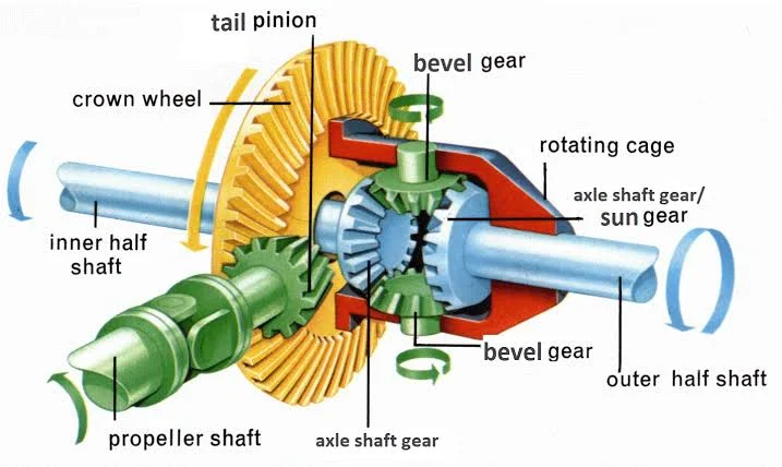 What are Bevel Gears? What are Bevel Gears?
