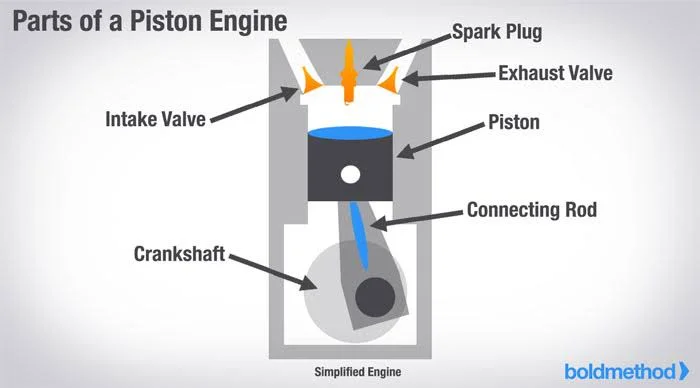 A Comprehensive Guide to Understanding the Essential Parts of an Engine: Pistons