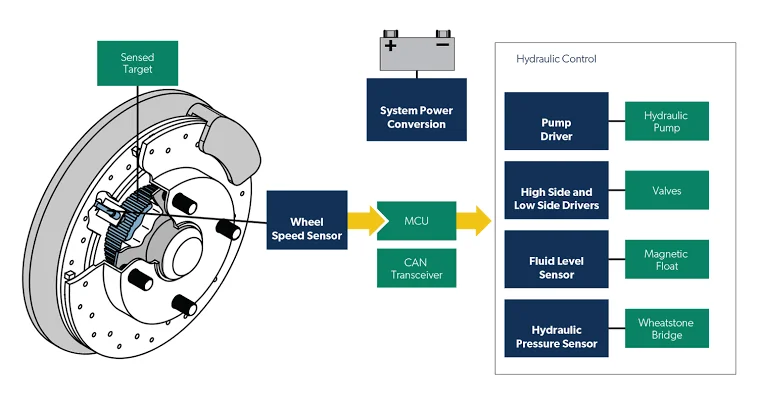 ABS & Transmission: Direct Connection