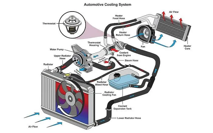 Automotive cooling system Automotive cooling system