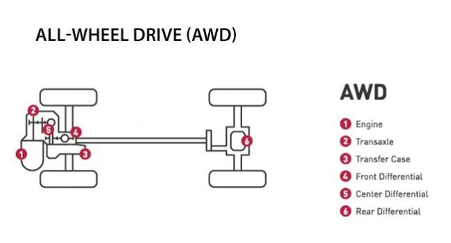 All-Wheel Drive (AWD): Mastering Everyday Traction
