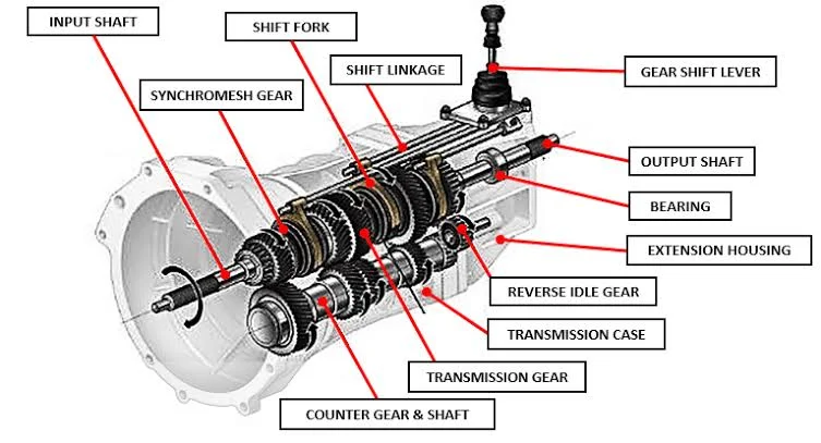 What Is a Transmission? What Is a Transmission?