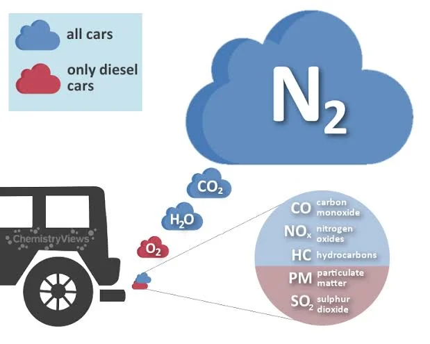 Composition of Exhaust Gases
