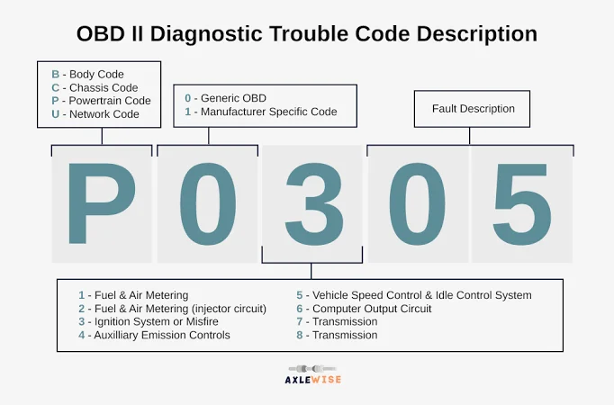 What are DTC codes?