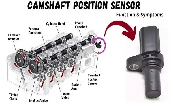Where is the camshaft position sensor located? Where is the camshaft position sensor located?