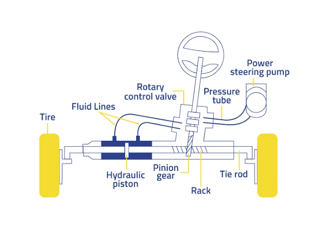 How a bad alternator can cause power steering problems How a bad alternator can cause power steering problems