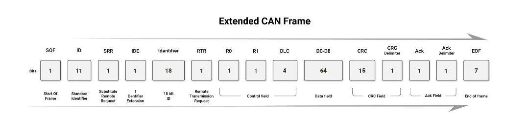 Features of CAN Bus Features of CAN Bus