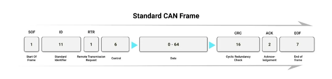 Features of CAN Bus Features of CAN Bus
