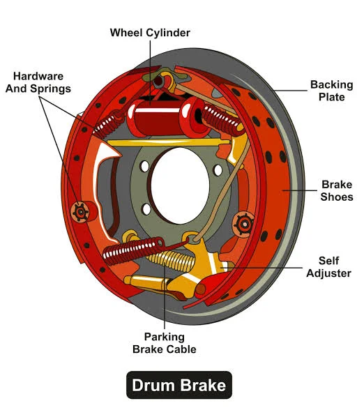What Are the Differences Between Disc Brakes and Drum Brakes What Are the Differences Between Disc Brakes and Drum Brakes