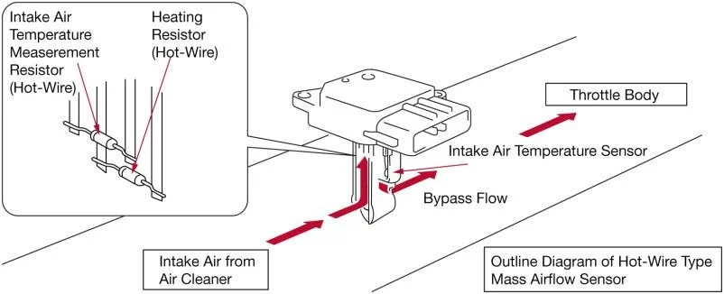 Mass air flow sensor work Mass air flow sensor work