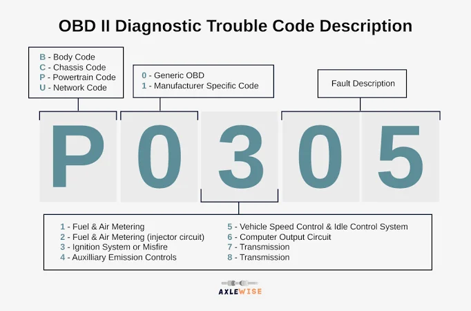 The World of Diagnostic Trouble Codes (DTCs) The World of Diagnostic Trouble Codes (DTCs)