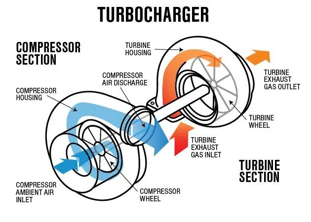 How to avoid or fix turbocharger problems? How to avoid or fix turbocharger problems?