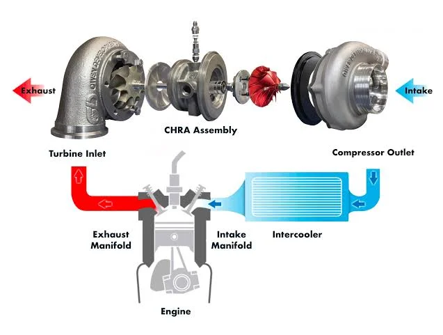 What can cause damage to a turbocharger? What can cause damage to a turbocharger?