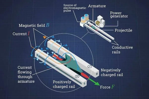Challenges of Using a Railgun for Space Launch Challenges of Using a Railgun for Space Launch