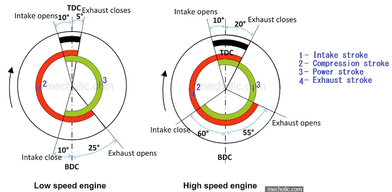 Applications of crank angle sensor