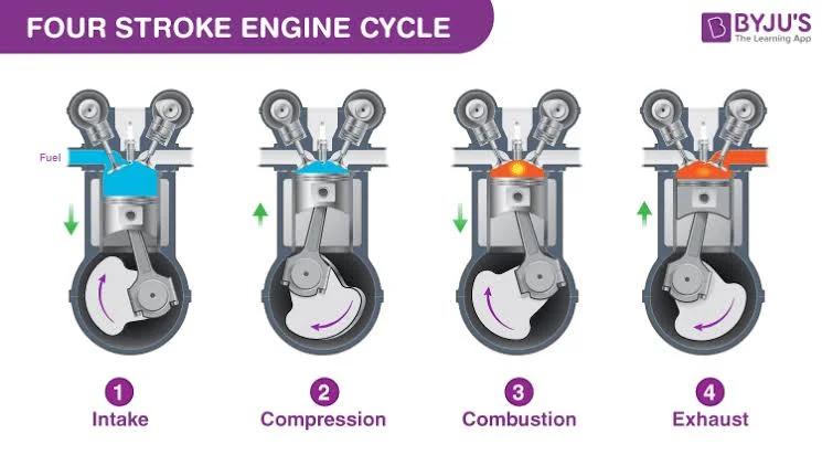 Crank Angle in Engines: Four-stroke engine cycle Crank Angle in Engines: Four-stroke engine cycle