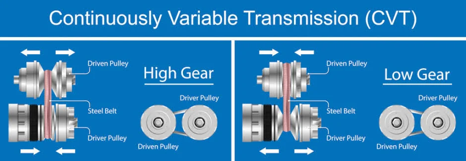 CVT Gearboxes CVT Gearboxes