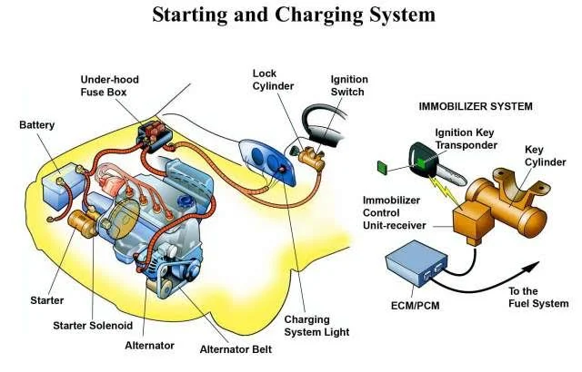Automotive starting and charging system Automotive starting and charging system