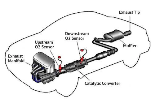 Common DTC Codes and Their Repair