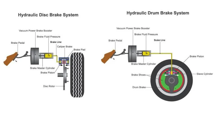 How Car Brakes Differ How Car Brakes Differ