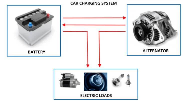 The Role of the Charging System The Role of the Charging System
