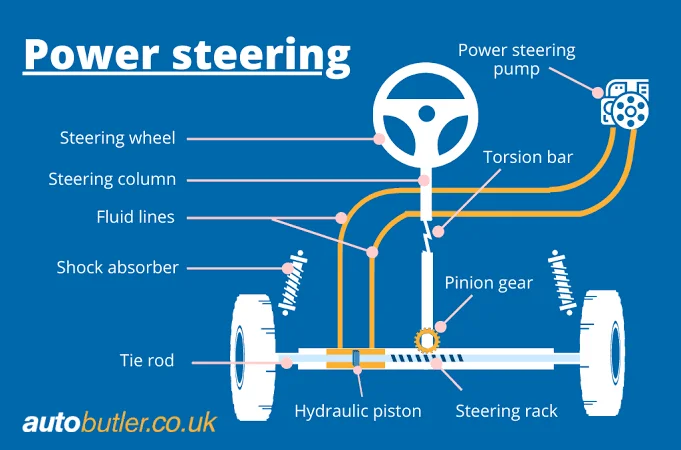 Causes of Power Steering Fluid Leaks Causes of Power Steering Fluid Leaks