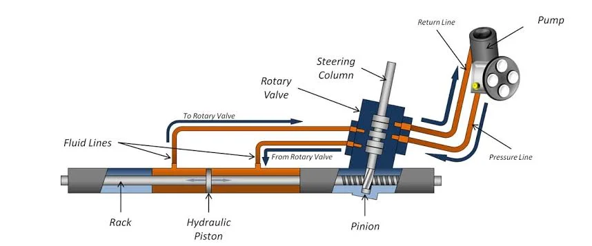 Symptoms of Power Steering Fluid Leaks Symptoms of Power Steering Fluid Leaks