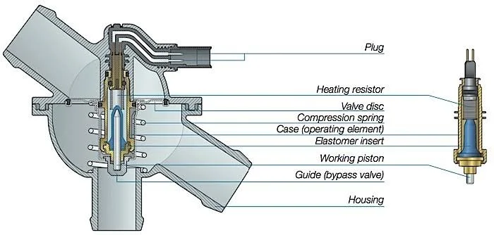 Types of Thermostats and How They Work Types of Thermostats and How They Work