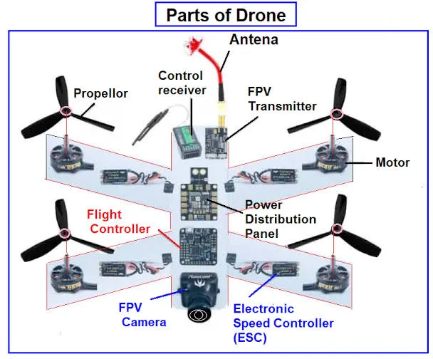 What The Drone Operating System Does