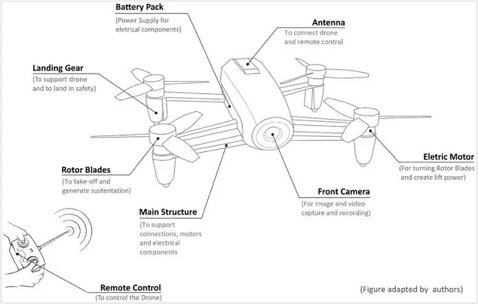 What The Drone Operating System Does