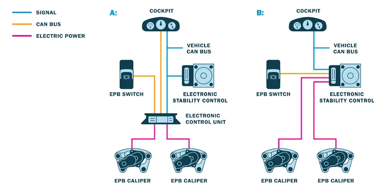 Working Principle of an Electric Parking Brake