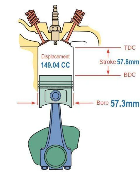 How to Calculate CC of an Engine?