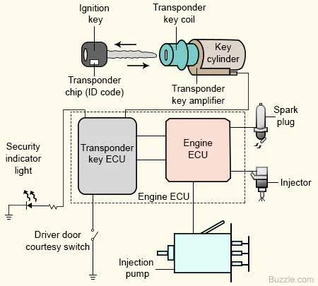 How Does a Car Immobilizer Work?