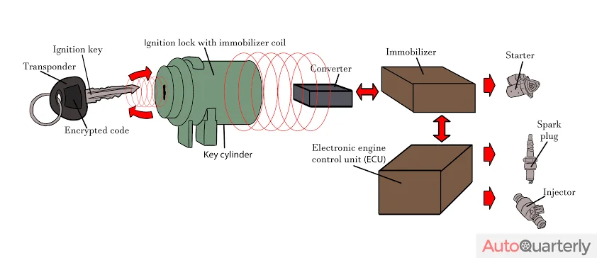 How Does a Car Immobilizer Work?