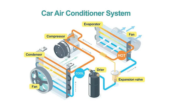Essential Parts of a Car AC System