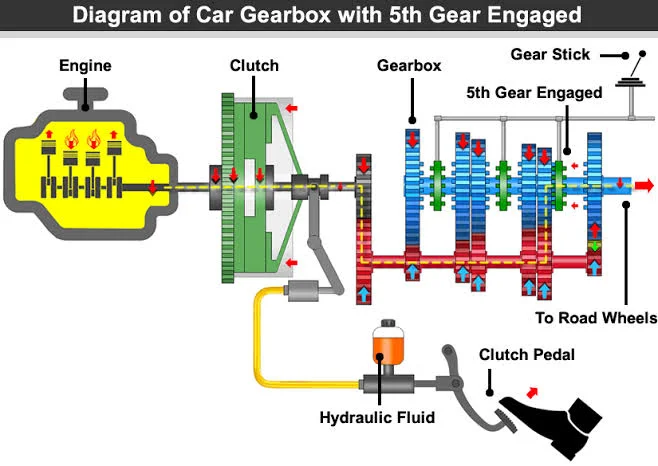 From Clutch to Gearshift: Mastering the Mechanics of Manual Transmission