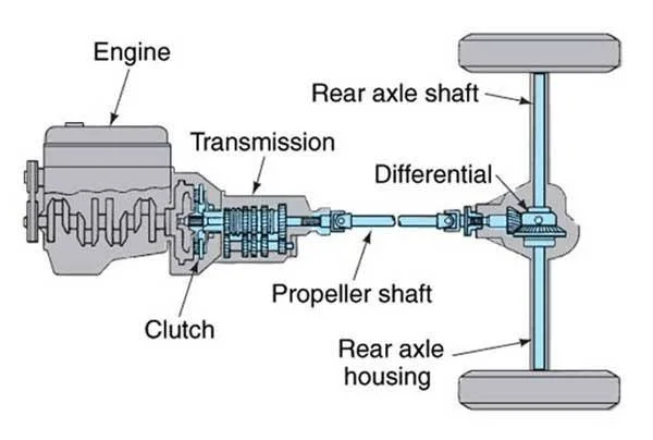 From Clutch to Gearshift: Shifting gears