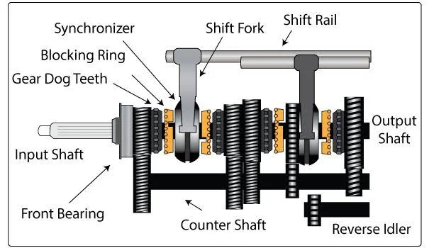The Anatomy of a Manual Transmission