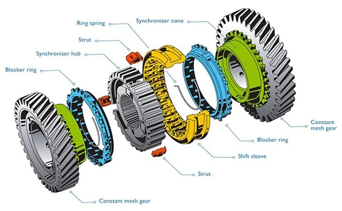 The Anatomy of a Manual Transmission