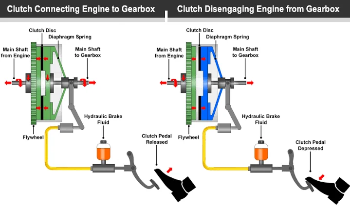 The Anatomy of a Manual Transmission